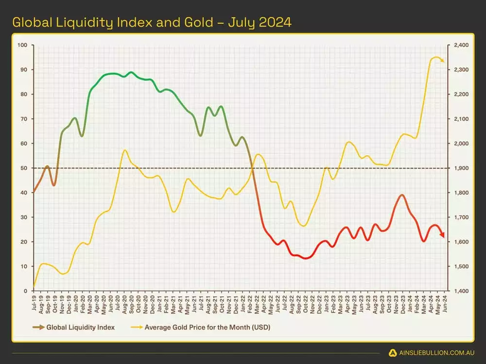 Global Liquidity Index and Gold - July 2024